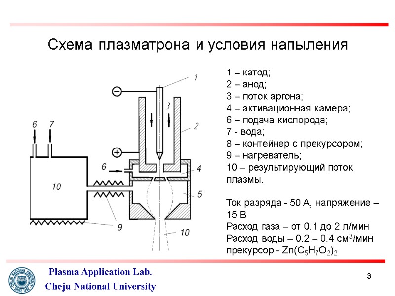 3 Схема плазматрона и условия напыления 1 – катод; 2 – анод;  3